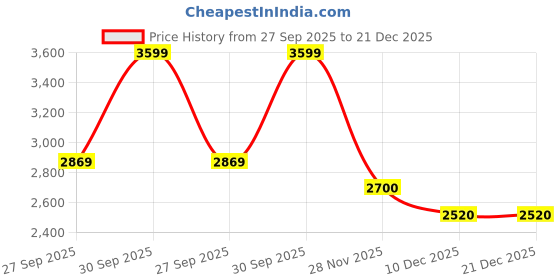 myntra.com ADIDAS Club Men Relaxed Fit Mid-Rise Tennis Short adidas Price History Graph from 27 Sep 2025 to 21 Dec 2025