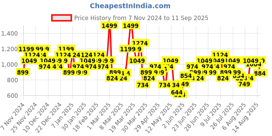 myntra.com ADIDAS Club Polo Tennis T-shirt adidas Price History Graph from 7 Nov 2024 to 11 Sep 2025