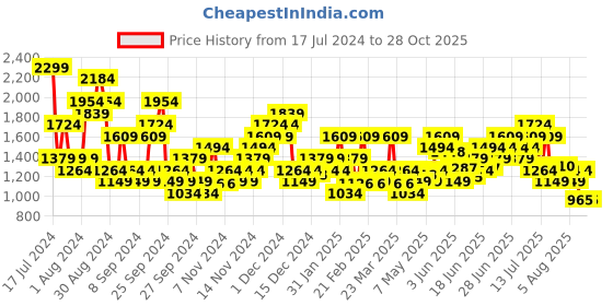myntra.com ADIDAS Club Tennis Brand Logo Printed Polo T-shirt adidas Price History Graph from 17 Jul 2024 to 28 Oct 2025