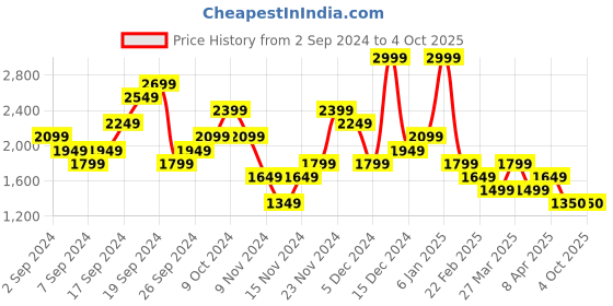 myntra.com ADIDAS Colourblocked Aeroready Running Own The Run T-shirt adidas Price History Graph from 2 Sep 2024 to 4 Oct 2025