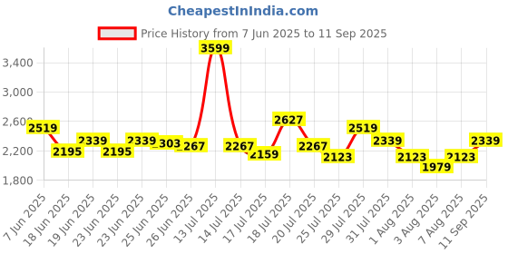 myntra.com ADIDAS Colourblocked & Typography Printed Slim Fit Mesh Arsenal Team Football T-shirt adidas Price History Graph from 7 Jun 2025 to 11 Sep 2025