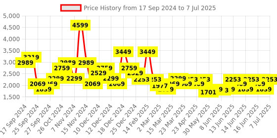 myntra.com ADIDAS Colourblocked Medium Coverage Lightly Padded Tf Ms Hn Cb Training Bra adidas Price History Graph from 17 Sep 2024 to 7 Jul 2025