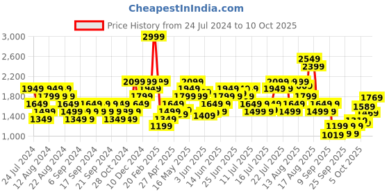 myntra.com ADIDAS Colourblocked Running Tank Top adidas Price History Graph from 24 Jul 2024 to 10 Oct 2025