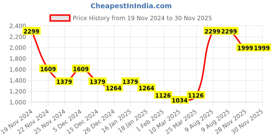 myntra.com ADIDAS Contaro Ms Flip Flops adidas Price History Graph from 19 Nov 2024 to 30 Nov 2025