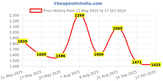 myntra.com ADIDAS Contaro Ms Men Swim Slides adidas Price History Graph from 11 May 2025 to 17 Oct 2025