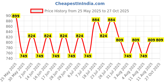 myntra.com ADIDAS Conversational Print Pure Cotton Regular Fit T-shirt adidas Price History Graph from 25 May 2025 to 27 Oct 2025