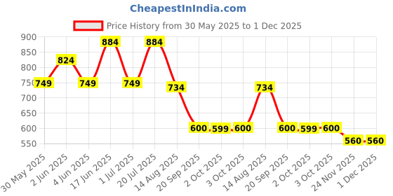 myntra.com ADIDAS Conversational Print Pure Cotton Regular Fit T-shirt adidas Price History Graph from 30 May 2025 to 1 Dec 2025