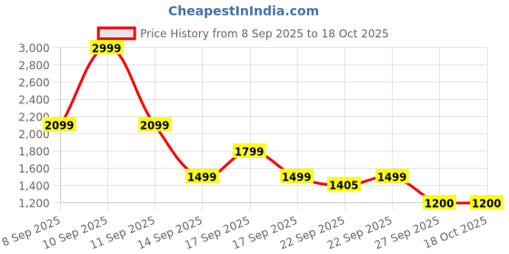 myntra.com ADIDAS Corp WV Track Top adidas Price History Graph from 8 Sep 2025 to 18 Oct 2025