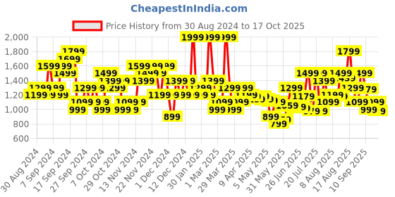 myntra.com ADIDAS Cotton Poly Polo Collar T-shirt adidas Price History Graph from 30 Aug 2024 to 17 Oct 2025