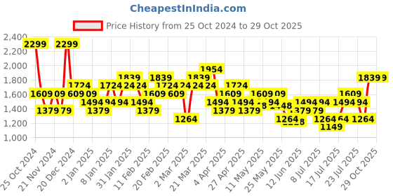 myntra.com ADIDAS Cotton Round Neck Tshirts adidas Price History Graph from 25 Oct 2024 to 28 Oct 2025