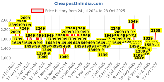 myntra.com adidas originals ADIDAS Court Therapy Graphic Baseball T-shirt adidas originals Price History Graph from 24 Jul 2024 to 21 Oct 2025