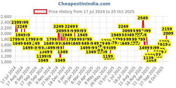 myntra.com adidas originals ADIDAS Court Therapy Graphic Baseball T-shirt adidas originals Price History Graph from 17 Jul 2024 to 24 Oct 2025