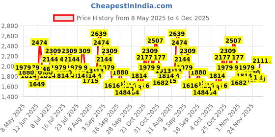 myntra.com ADIDAS Cush-App Men Walking Shoes adidas Price History Graph from 8 May 2025 to 3 Dec 2025
