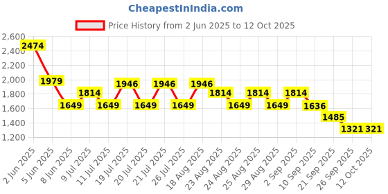 myntra.com ADIDAS Cush-App Men Walking Shoes adidas Price History Graph from 2 Jun 2025 to 11 Oct 2025