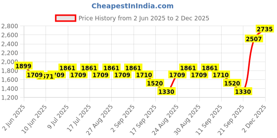myntra.com ADIDAS Cush Up M Men Walking Shoes adidas Price History Graph from 2 Jun 2025 to 2 Dec 2025