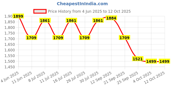 myntra.com ADIDAS CushUp M Men Slip-On Walking Shoes adidas Price History Graph from 4 Jun 2025 to 12 Oct 2025
