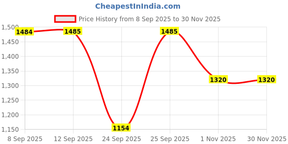 myntra.com ADIDAS CXPLR Unisex Brand Logo Printed Details Back Pack adidas Price History Graph from 8 Sep 2025 to 30 Nov 2025