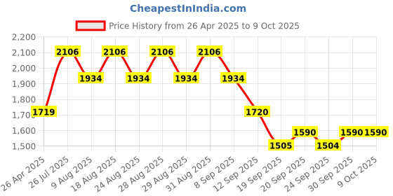 myntra.com ADIDAS Cyber Run M Men Running Shoes adidas Price History Graph from 26 Apr 2025 to 9 Oct 2025