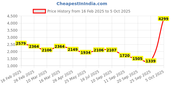 myntra.com ADIDAS CyberRun Men Running Shoes adidas Price History Graph from 16 Feb 2025 to 5 Oct 2025