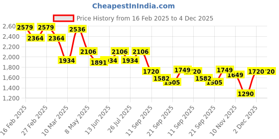 myntra.com ADIDAS CyberRun Men Running Shoes adidas Price History Graph from 16 Feb 2025 to 3 Dec 2025
