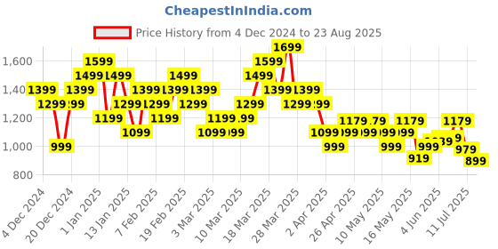 myntra.com ADIDAS D4M Aeroready Training T-Shirt adidas Price History Graph from 4 Dec 2024 to 23 Aug 2025