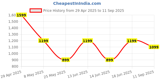 myntra.com ADIDAS D4M Logo Printed Crew Neck T-shirt adidas Price History Graph from 29 Apr 2025 to 11 Sep 2025