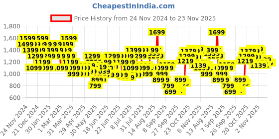 myntra.com ADIDAS D4M Training T-shirt adidas Price History Graph from 24 Nov 2024 to 23 Nov 2025