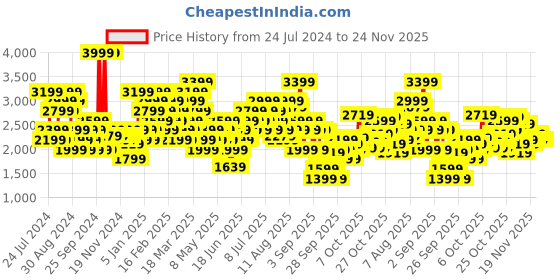 myntra.com ADIDAS D4T 7/8th Training Aeroready Track Pants adidas Price History Graph from 24 Jul 2024 to 24 Nov 2025