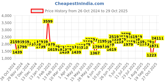 myntra.com ADIDAS D4T Aeroready Workout Slim Fit Training T-shirt adidas Price History Graph from 26 Oct 2024 to 29 Oct 2025