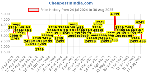 myntra.com ADIDAS D4T HR Slim Fit Training T-shirt adidas Price History Graph from 24 Jul 2024 to 30 Aug 2025