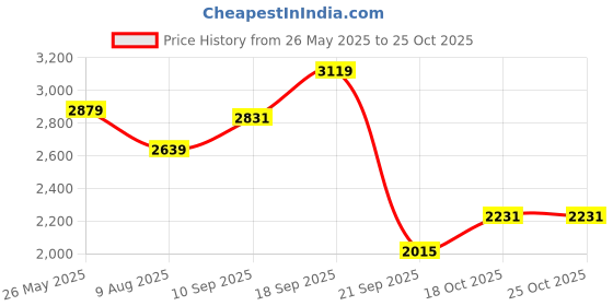 myntra.com ADIDAS D4T INT Crew Neck T-shirt adidas Price History Graph from 26 May 2025 to 25 Oct 2025
