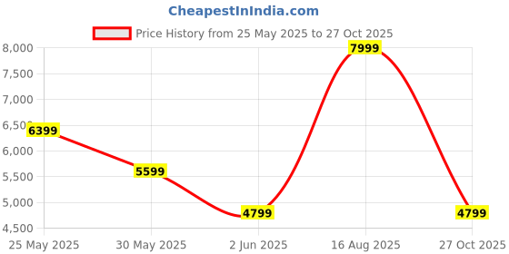 myntra.com ADIDAS D4T Men Brand Logo Printed Mid Rise Track Pant adidas Price History Graph from 25 May 2025 to 27 Oct 2025