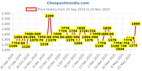 myntra.com ADIDAS D4T PS Tee Training T-Shirt adidas Price History Graph from 25 Sep 2024 to 25 Nov 2025
