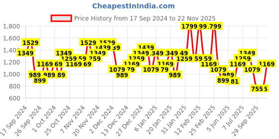 myntra.com ADIDAS D4T Raglan Training T-shirt adidas Price History Graph from 17 Sep 2024 to 22 Nov 2025
