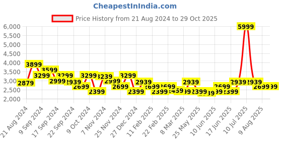 myntra.com ADIDAS D4T Strength Workout T-shirt adidas Price History Graph from 21 Aug 2024 to 29 Oct 2025