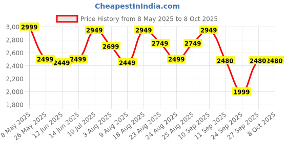 myntra.com Adidas Dash-Run Men Running Shoes adidas Price History Graph from 8 May 2025 to 7 Oct 2025