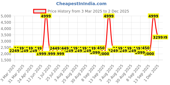 myntra.com ADIDAS Dash-Run Women Running Shoes adidas Price History Graph from 3 Mar 2025 to 2 Dec 2025