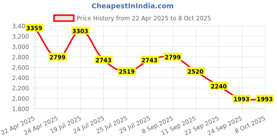 myntra.com ADIDAS Dash-Sprint M Men Running ShoesS adidas Price History Graph from 22 Apr 2025 to 7 Oct 2025