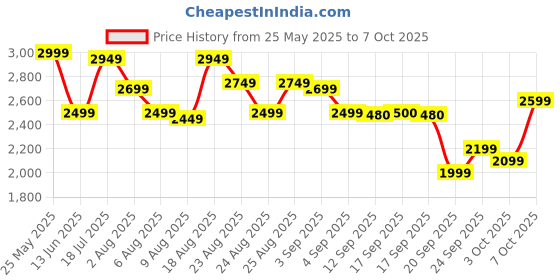 myntra.com Adidas Dashbomb Men Running Shoes adidas Price History Graph from 25 May 2025 to 7 Oct 2025