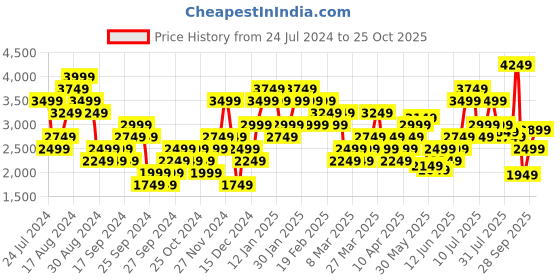 myntra.com ADIDAS Designed for Training HIIT Workout HEAT.RDY Slim Fit T-shirt adidas Price History Graph from 24 Jul 2024 to 25 Oct 2025