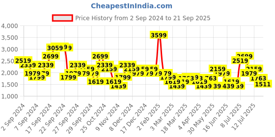 myntra.com ADIDAS Designed For Training Slim Fit T-shirt adidas Price History Graph from 2 Sep 2024 to 21 Sep 2025