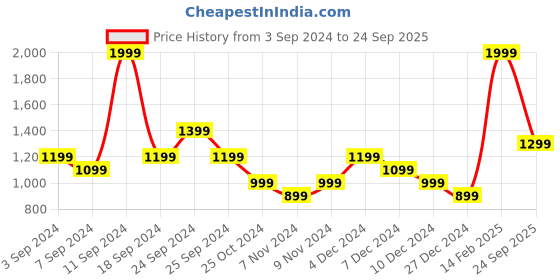 myntra.com ADIDAS Designed For Training Sports T-shirt adidas Price History Graph from 3 Sep 2024 to 24 Sep 2025