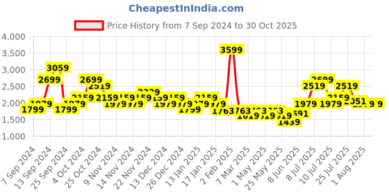 myntra.com ADIDAS Designed For Training T-shirt adidas Price History Graph from 7 Sep 2024 to 29 Oct 2025