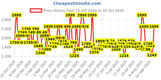 myntra.com ADIDAS Designed For Training Tank T-shirt adidas Price History Graph from 25 Oct 2024 to 20 Oct 2025