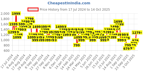 myntra.com ADIDAS Designed For Training Tank Top adidas Price History Graph from 17 Jul 2024 to 14 Oct 2025