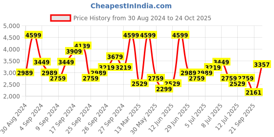 myntra.com ADIDAS Deutscher Fussball-Bund Pre-Match Jersey adidas Price History Graph from 30 Aug 2024 to 24 Oct 2025