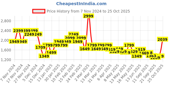 myntra.com ADIDAS Drop-Shoulder Sleeves City Escape Sports T-shirt adidas Price History Graph from 7 Nov 2024 to 25 Oct 2025