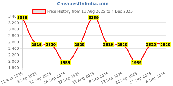myntra.com ADIDAS Duramo RC2 W Women Textured Running Shoes adidas Price History Graph from 11 Aug 2025 to 4 Dec 2025