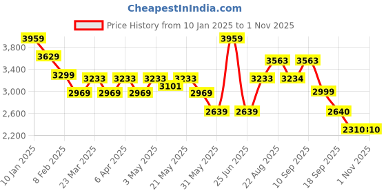 myntra.com ADIDAS Duramo SL M Men Sports Shoes adidas Price History Graph from 10 Jan 2025 to 1 Nov 2025