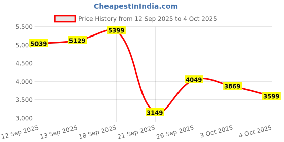 myntra.com ADIDAS Duramo Speed Men Cloudfoam Lace-Ups Running Shoes adidas Price History Graph from 12 Sep 2025 to 4 Oct 2025